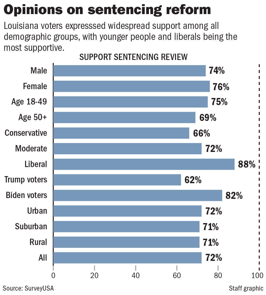 030121 Sentencing reform poll